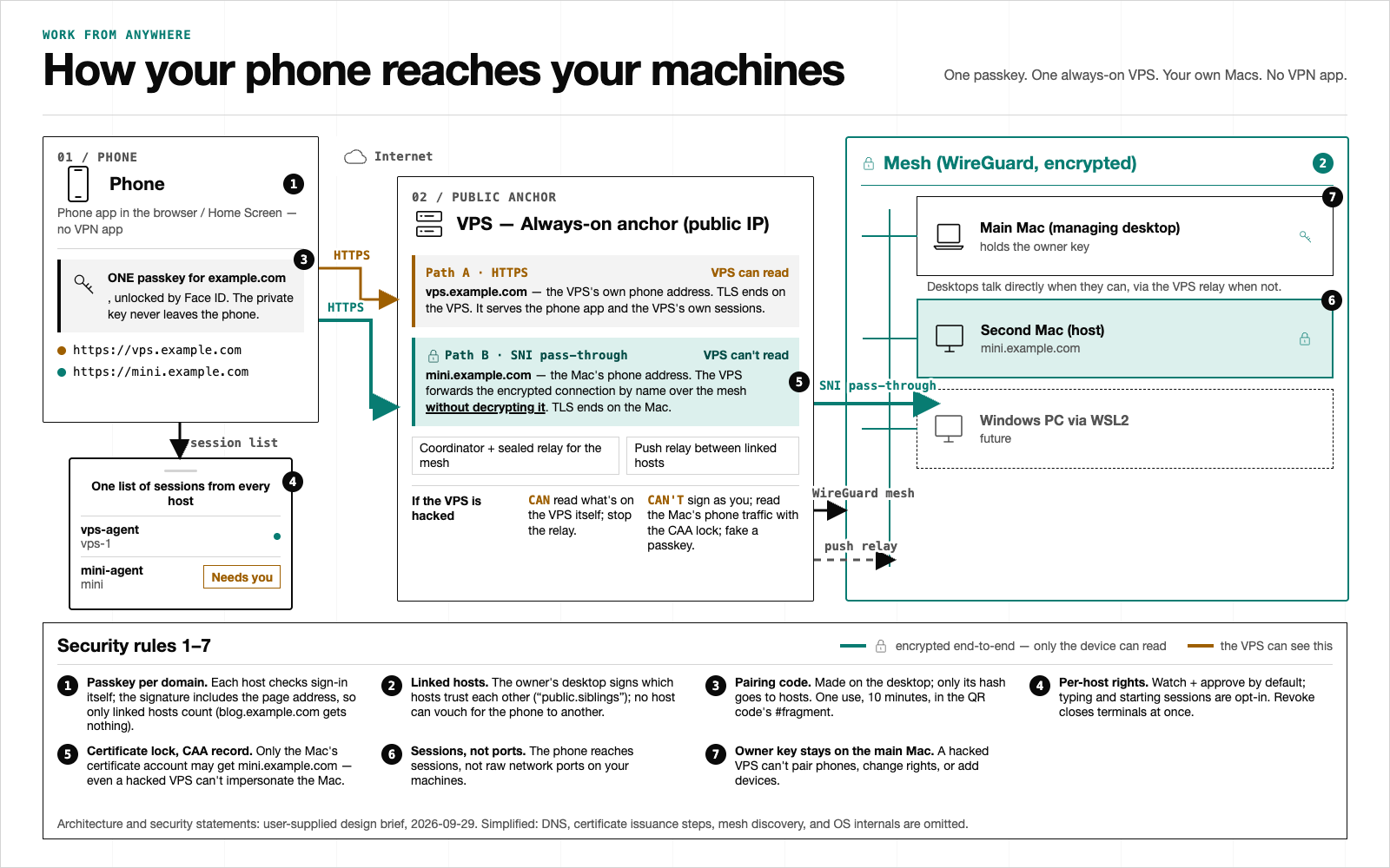 A technical explainer titled “How your phone reaches your machines”: a phone, a public VPS and a WireGuard mesh of Macs and a Windows PC joined by labelled arrows, with seven numbered security rules below.